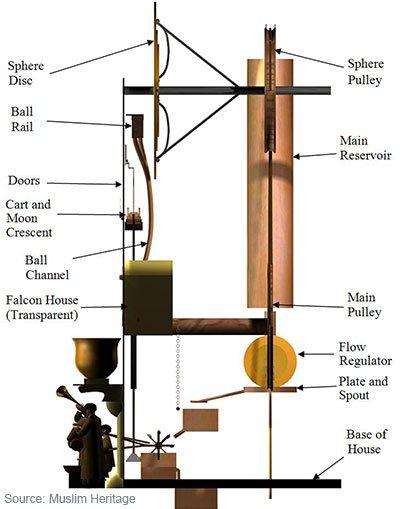 jazari-castle-clock-working